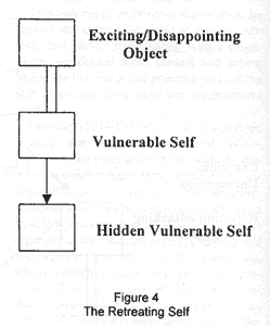 Text Box: Figure 4

The Retreating Self