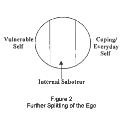 Text Box: Figure 2
Further Splitting of the Ego
