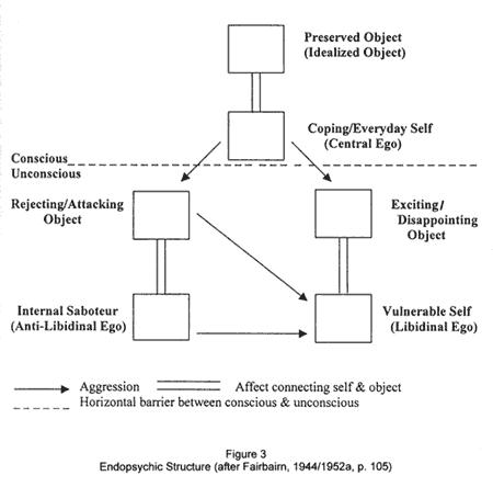 Text Box: Figure 3
Endopsychic Structure (after Fairbairn, 1944/1952a, p. 105)
