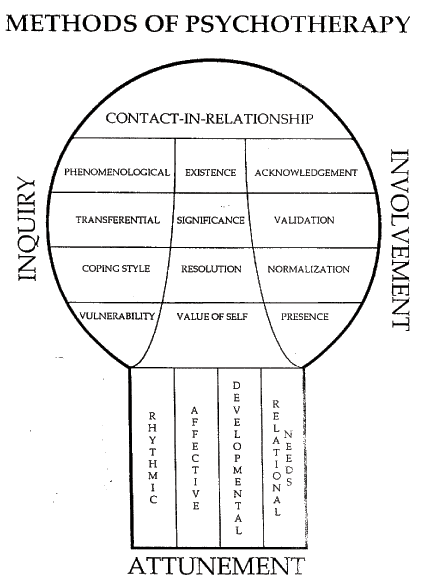 Empathising and Attuning  Relational Integrative Psychotherapy